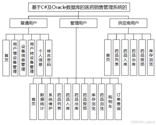 免費(fèi)源碼解讀與畢設(shè)指南 基于C及Oracle的醫(yī)藥銷售管理系統(tǒng)設(shè)計(jì)與全棧技術(shù)對比